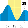 Reedsport tide chart for Wednesday, February 25, 2026