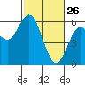 Reedsport tide chart for Thursday, February 26, 2026