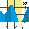 Reedsport tide chart for Friday, February 27, 2026