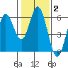 Reedsport tide chart for Monday, February 2, 2026