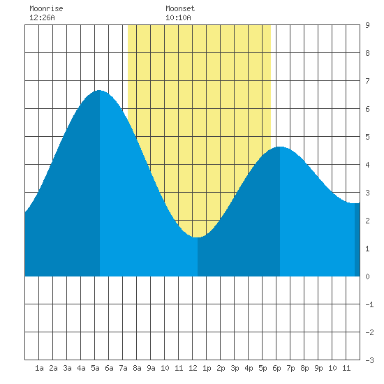 Reedsport tide chart for Sunday, February 8, 2026
