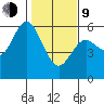 Reedsport tide chart for Monday, February 9, 2026