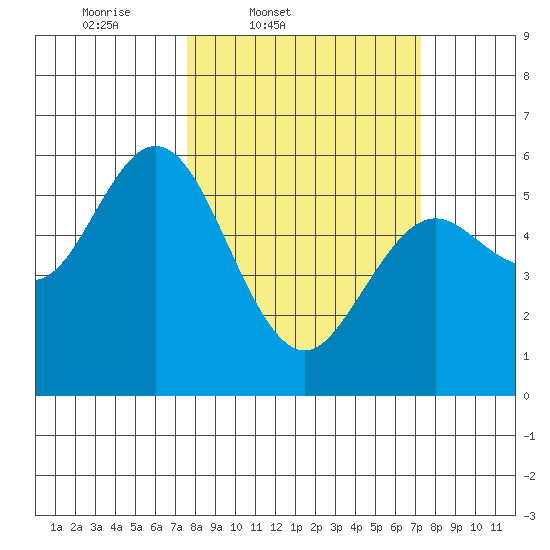 Reedsport tide chart for Tuesday, March 10, 2026