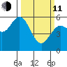 Reedsport tide chart for Wednesday, March 11, 2026