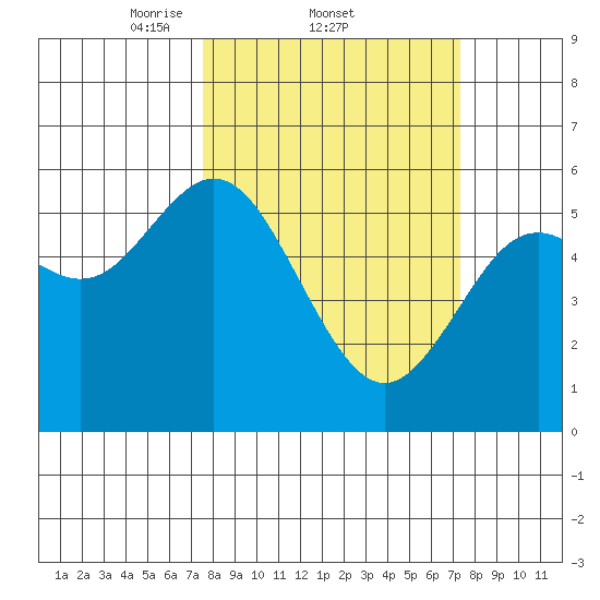 Reedsport tide chart for Thursday, March 12, 2026