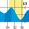 Reedsport tide chart for Friday, March 13, 2026