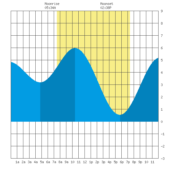 Reedsport tide chart for Saturday, March 14, 2026