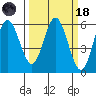 Reedsport tide chart for Wednesday, March 18, 2026