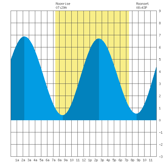 Reedsport tide chart for Thursday, March 19, 2026