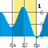 Reedsport tide chart for Sunday, March 1, 2026