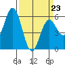Reedsport tide chart for Monday, March 23, 2026