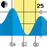 Reedsport tide chart for Wednesday, March 25, 2026