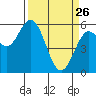 Reedsport tide chart for Thursday, March 26, 2026