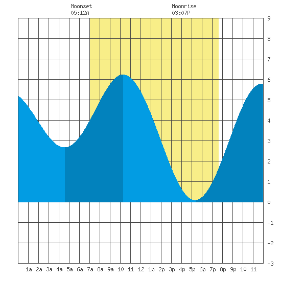 Reedsport tide chart for Saturday, March 28, 2026