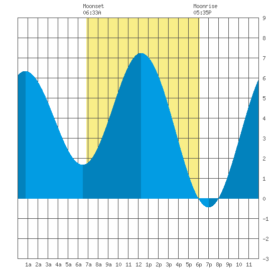 Reedsport tide chart for Monday, March 2, 2026
