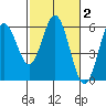 Reedsport tide chart for Monday, March 2, 2026