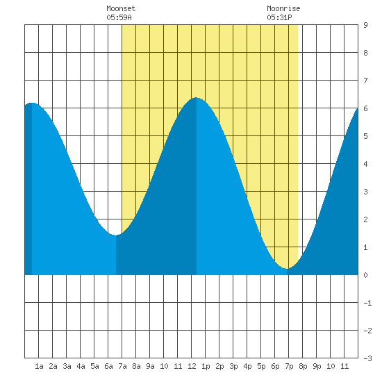 Reedsport tide chart for Monday, March 30, 2026