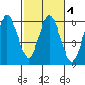 Reedsport tide chart for Wednesday, March 4, 2026