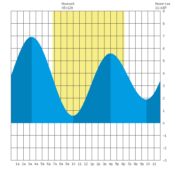 Reedsport tide chart for Saturday, March 7, 2026