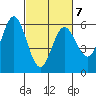 Reedsport tide chart for Saturday, March 7, 2026
