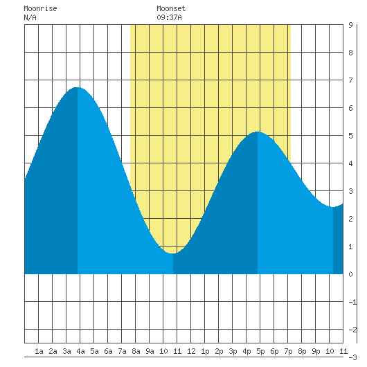 Reedsport tide chart for Sunday, March 8, 2026