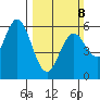 Reedsport tide chart for Sunday, March 8, 2026