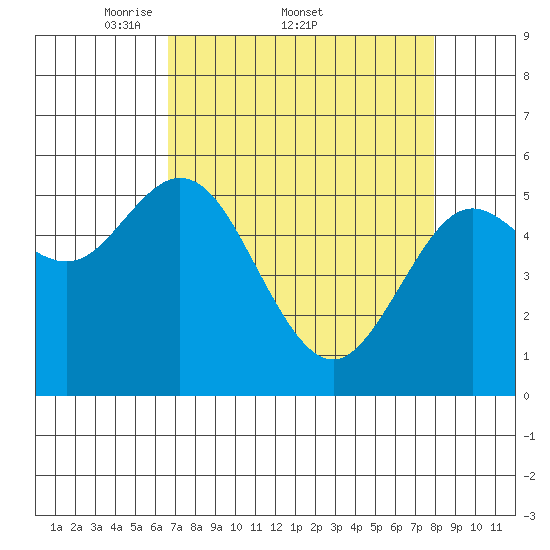 Reedsport tide chart for Friday, April 10, 2026