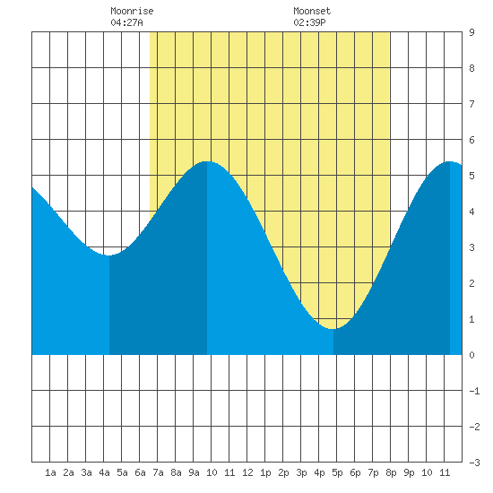 Reedsport tide chart for Sunday, April 12, 2026