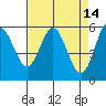 Reedsport tide chart for Tuesday, April 14, 2026