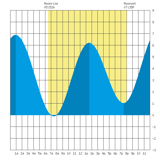 Reedsport tide chart for Thursday, April 16, 2026