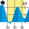 Reedsport tide chart for Friday, April 17, 2026