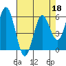 Reedsport tide chart for Saturday, April 18, 2026