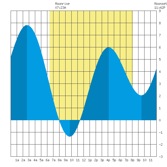 Reedsport tide chart for Sunday, April 19, 2026
