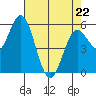 Reedsport tide chart for Wednesday, April 22, 2026