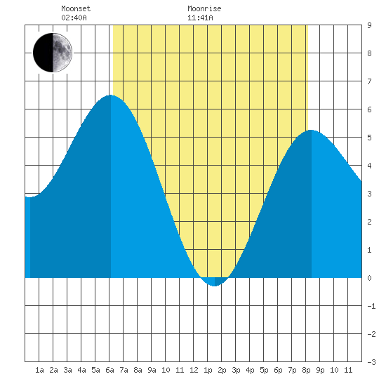 Reedsport tide chart for Thursday, April 23, 2026