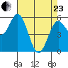 Reedsport tide chart for Thursday, April 23, 2026