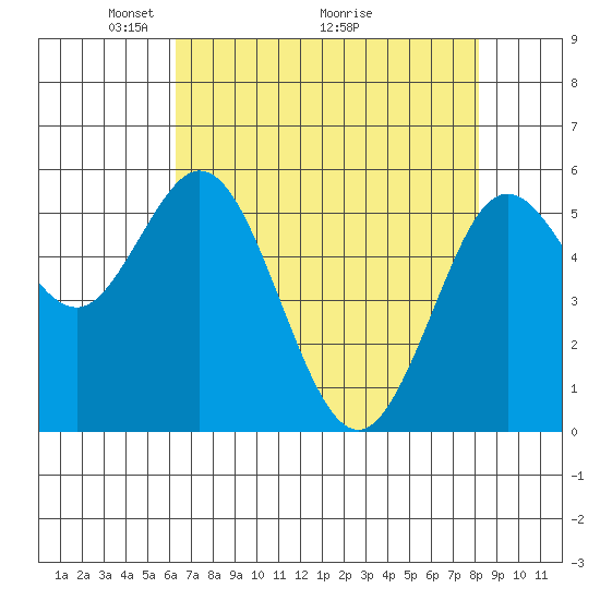 Reedsport tide chart for Friday, April 24, 2026