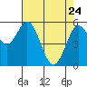 Reedsport tide chart for Friday, April 24, 2026
