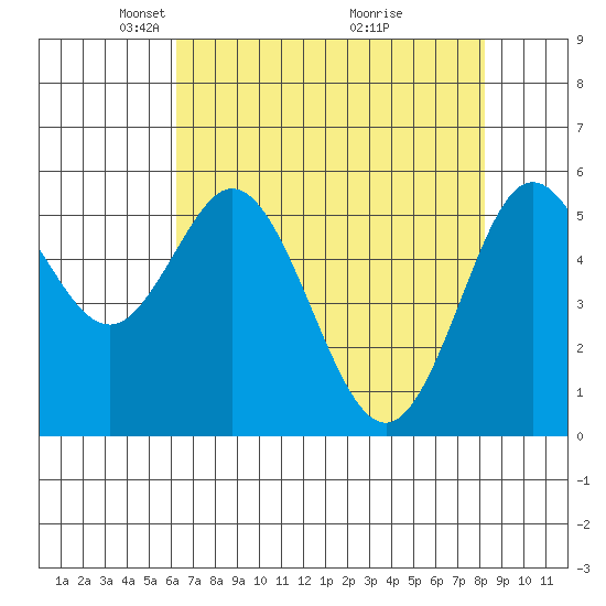Reedsport tide chart for Saturday, April 25, 2026