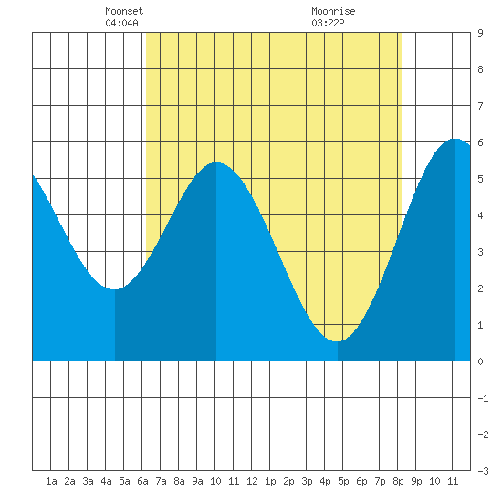 Reedsport tide chart for Sunday, April 26, 2026