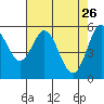 Reedsport tide chart for Sunday, April 26, 2026