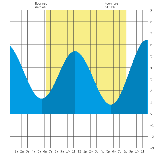 Reedsport tide chart for Monday, April 27, 2026