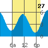 Reedsport tide chart for Monday, April 27, 2026