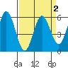 Reedsport tide chart for Thursday, April 2, 2026