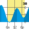 Reedsport tide chart for Thursday, April 30, 2026