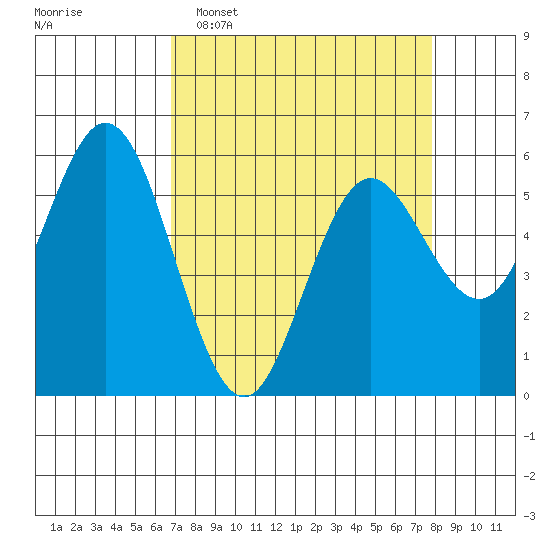 Reedsport tide chart for Sunday, April 5, 2026