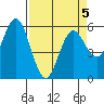 Reedsport tide chart for Sunday, April 5, 2026