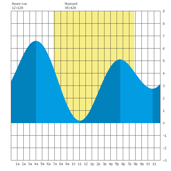 Reedsport tide chart for Monday, April 6, 2026