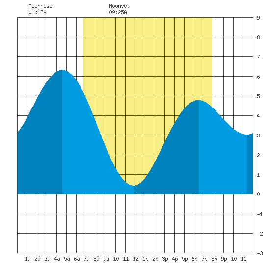 Reedsport tide chart for Tuesday, April 7, 2026