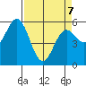 Reedsport tide chart for Tuesday, April 7, 2026